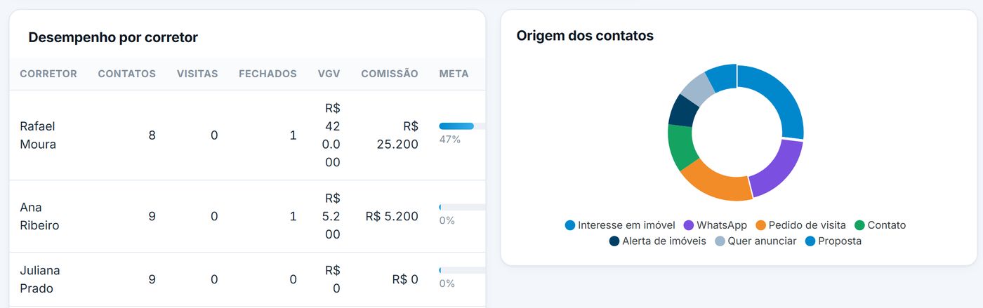 Desempenho por corretor e origem dos contatos